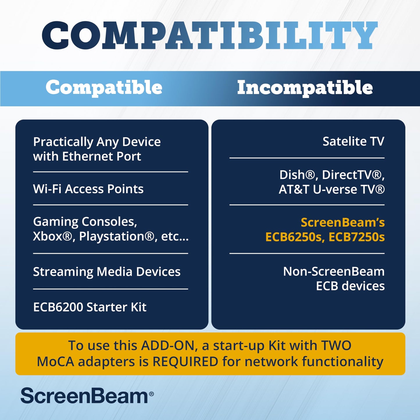 ScreenBeam Bonded MoCA 2.0 Network Adapter for High Speed Internet, Ethernet Over Coax - Single Add-On Adapter for Existing MoCA Network