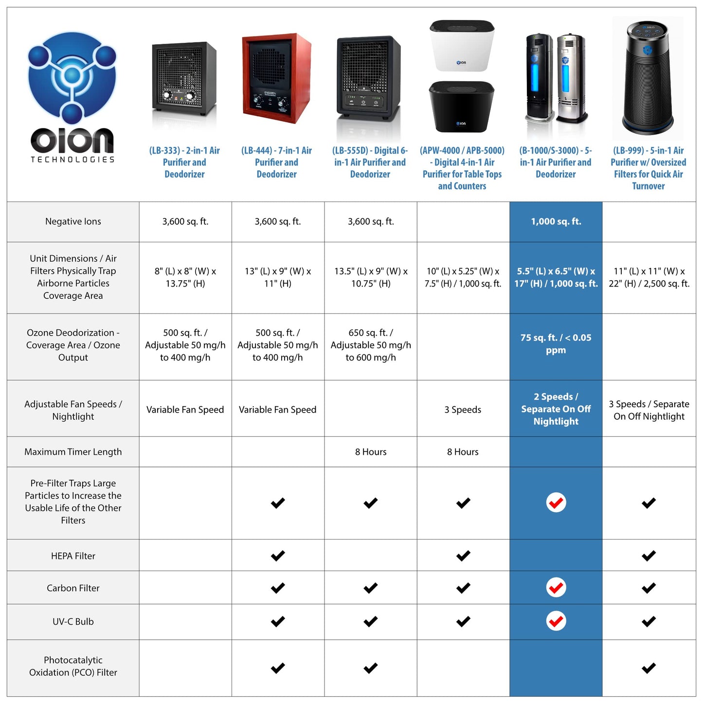 OION Technologies B-1000 Permanent Filter Ionic Air Purifier Pro Ionizer with UV-C, New
