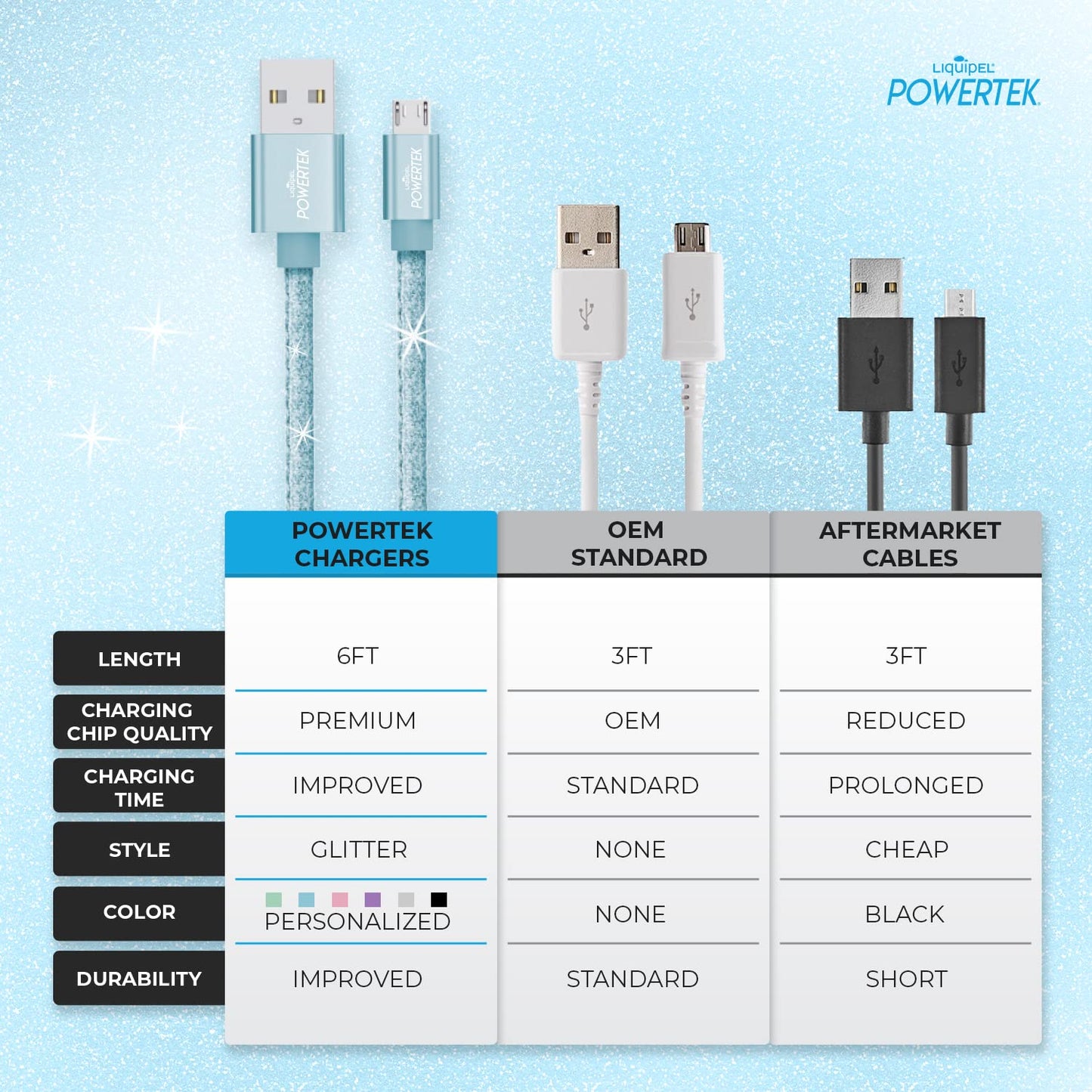 Micro USB Cable Android Charger, 6ft Fast Charging USB 2.0 A to Micro B Cable, Compatible with Samsung Galaxy S7 S6 Edge PS4 Xbox (Light Blue)