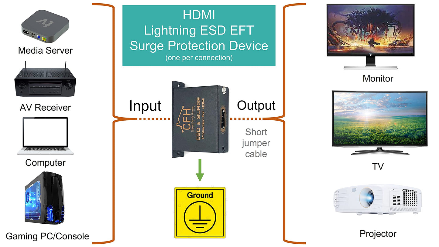 Clever Family Homes HDMI 1.4 4K UHD Surge Protector Kit with Jumper Cable and Ground Wire