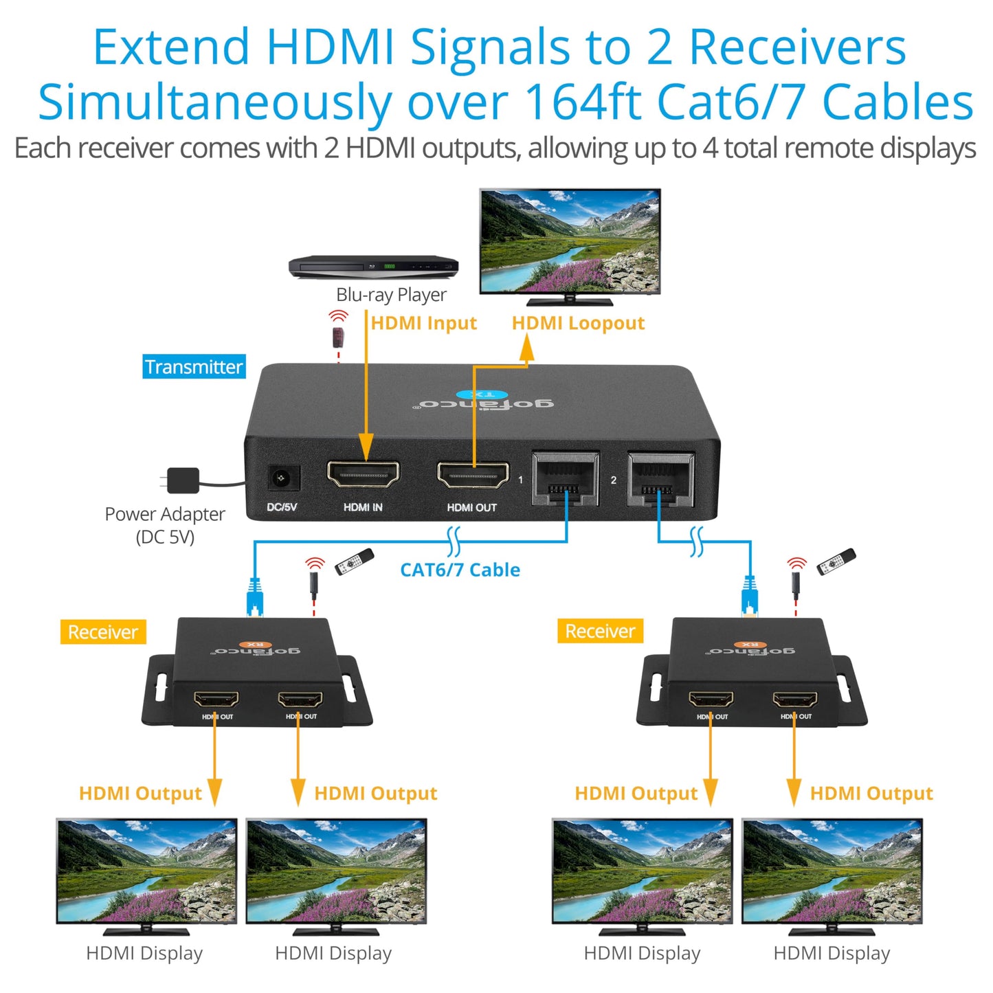 gofanco 1080p 1x2 HDMI Extender Splitter Over CAT6/7 - Dual HDMI Outputs on Each RX, Up to 164ft (50m), HDCP 1.4, PoC, EDID Management, Loopout, IR