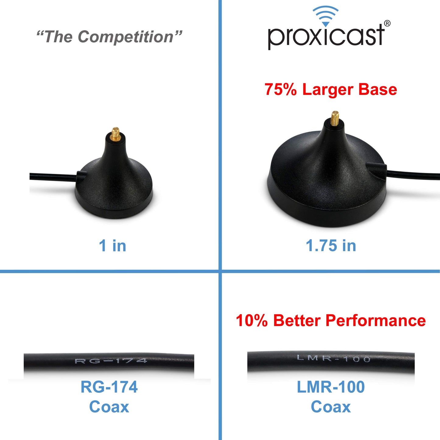 Proxicast 6.5~8 dBi 4G/LTE External Magnetic Loaded Coil Antenna Compatible with Cisco, Cradlepoint, Netgear, Pepwave, MoFi, Digi, Sierra & other