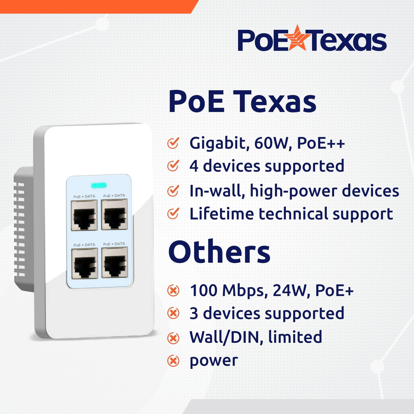 PoE Texas 4 Port in-Wall Gigabit PoE Extender Switch - Plug & Play Stable Power Over Ethernet Switch Plate with IEEE 802.3bt Uplink & Full Passthrough