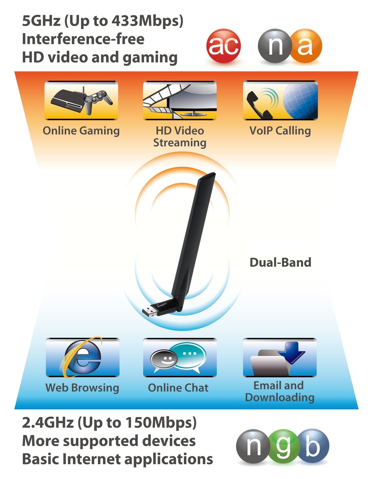 Edimax Wi-Fi 5 802.11ac AC600 High Gain Dual-Band (2.4GHz/5GHz) Adapter w/ Adjustable +4/6dBi Antenna, Wireless USB Adapter, Win 11 Plug-n-Play, Mac