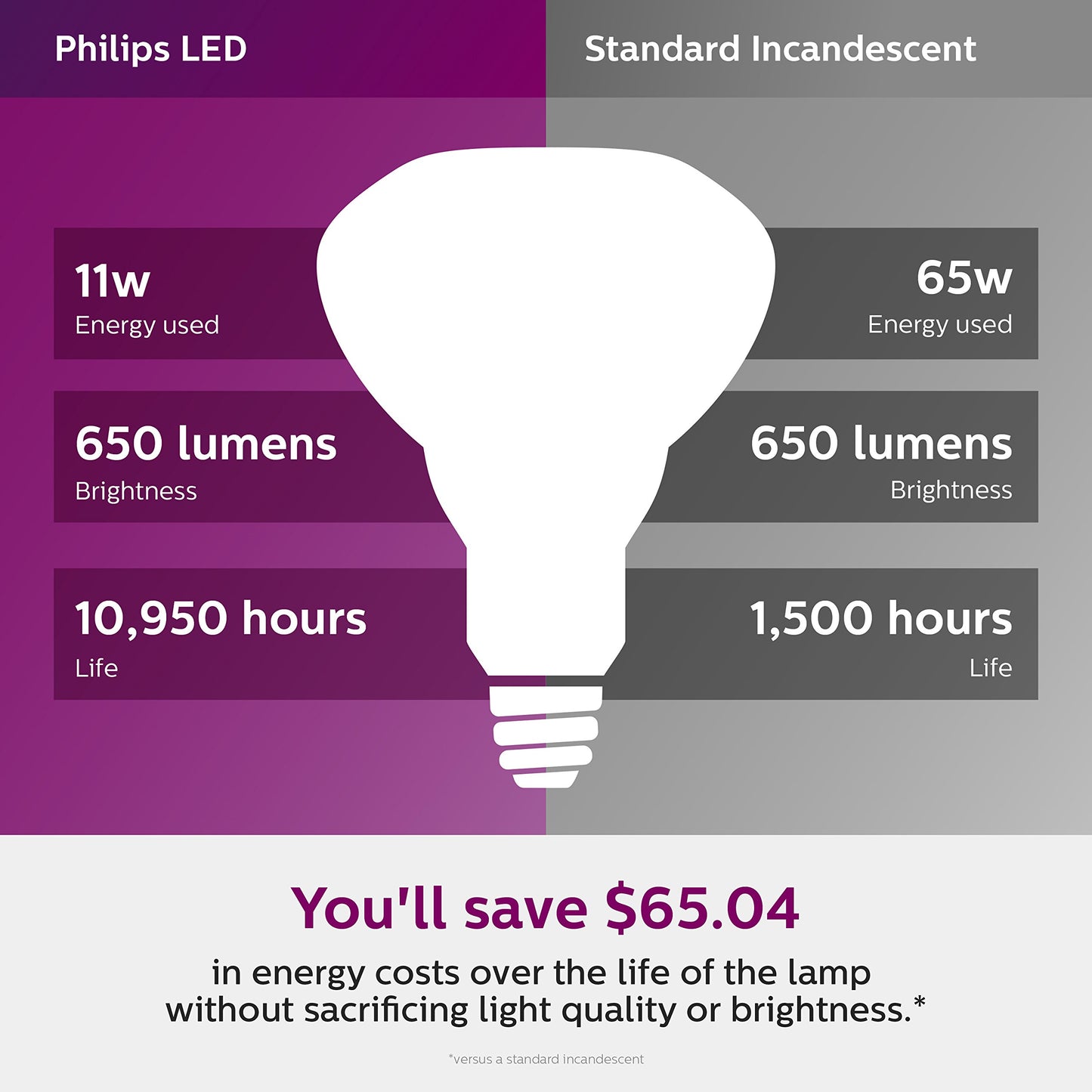 Philips LED BR30 Dimmable 650-Lumen, 5000-Kelvin, 9-Watt (65-Watt Equivalent) Flood Light Bulb with E26 Medium Base, Daylight, 12-Pack