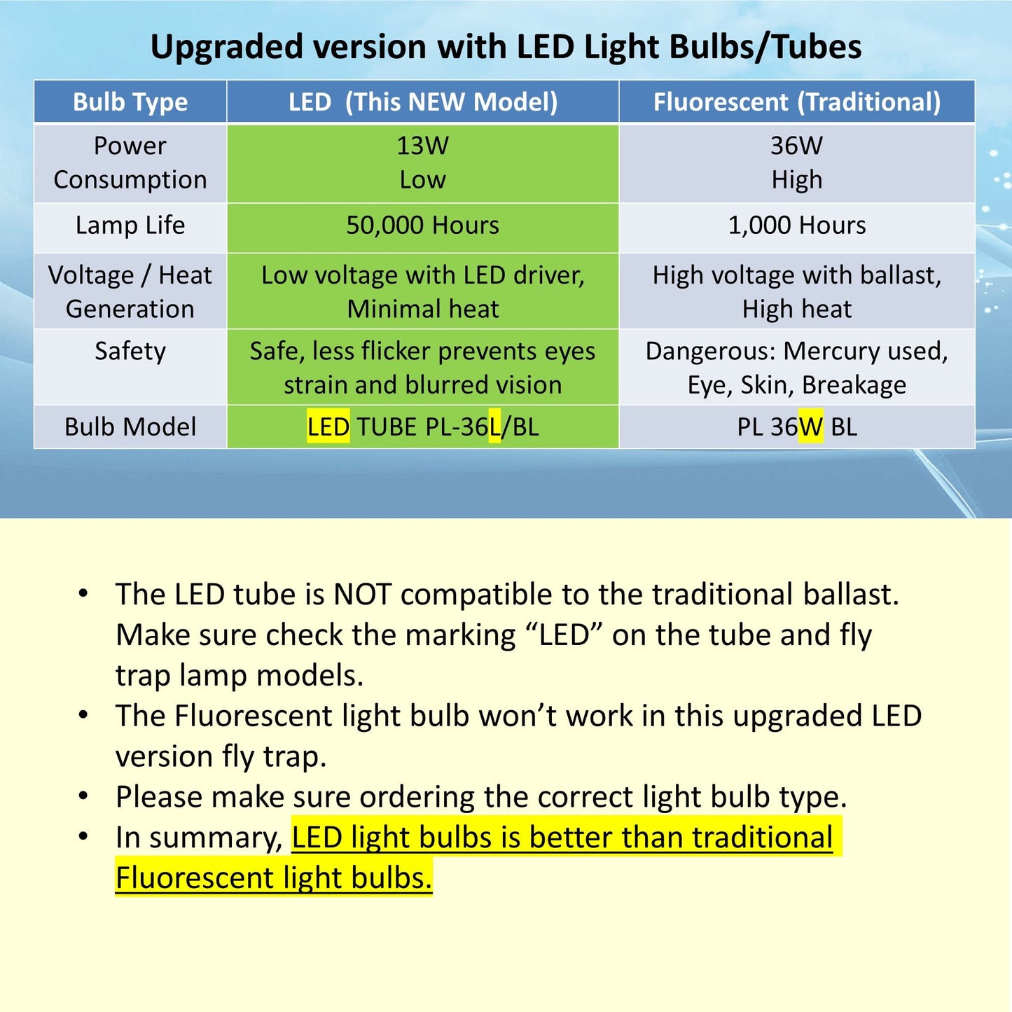Awoco Type E-LED UV Tube PL-36L/BL 13 W LED UV Light Bulb for Wall Mount Sticky Fly Trap Lamp FT-1E36-LED