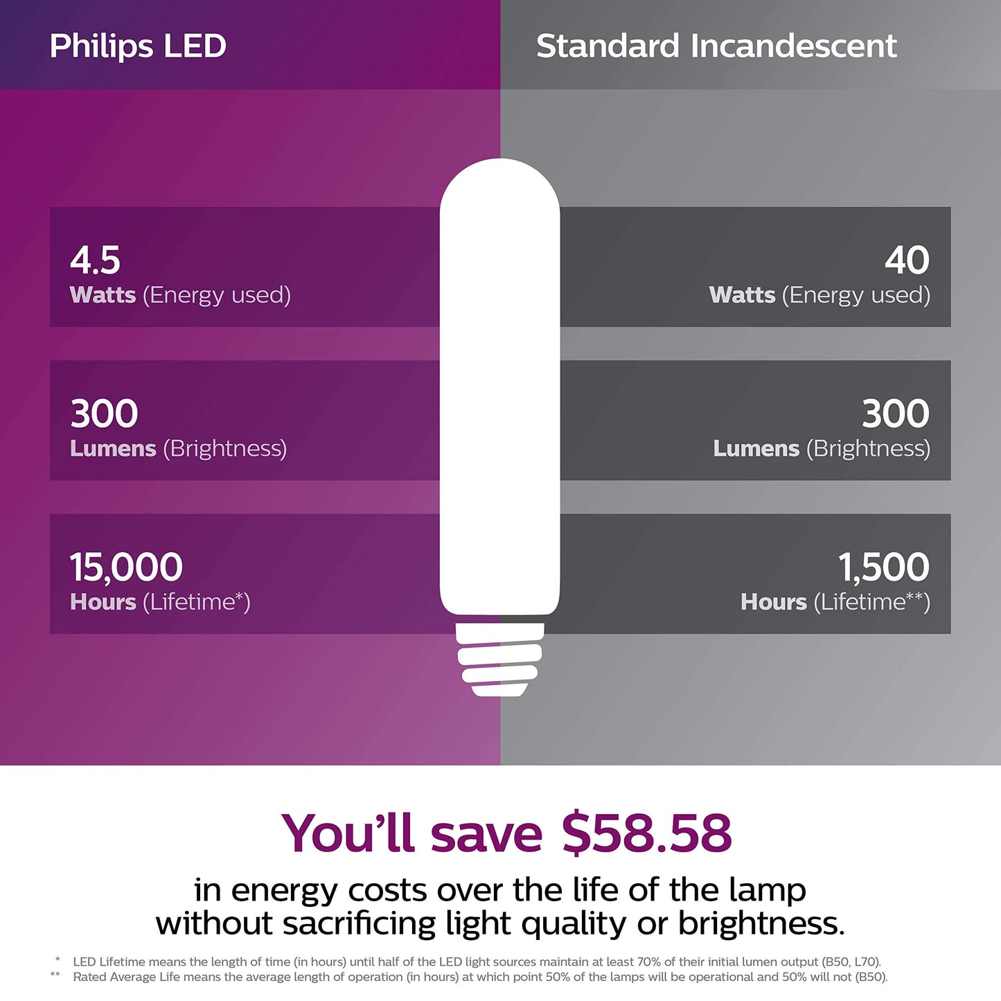 Philips LED Dimmable T20 Vintage Light Bulb: 400-Lumens, 2000-Kelvin, 7.5-Watt (40-Watt Equivalent), Amber, E26 Medium Screw Base, 538942