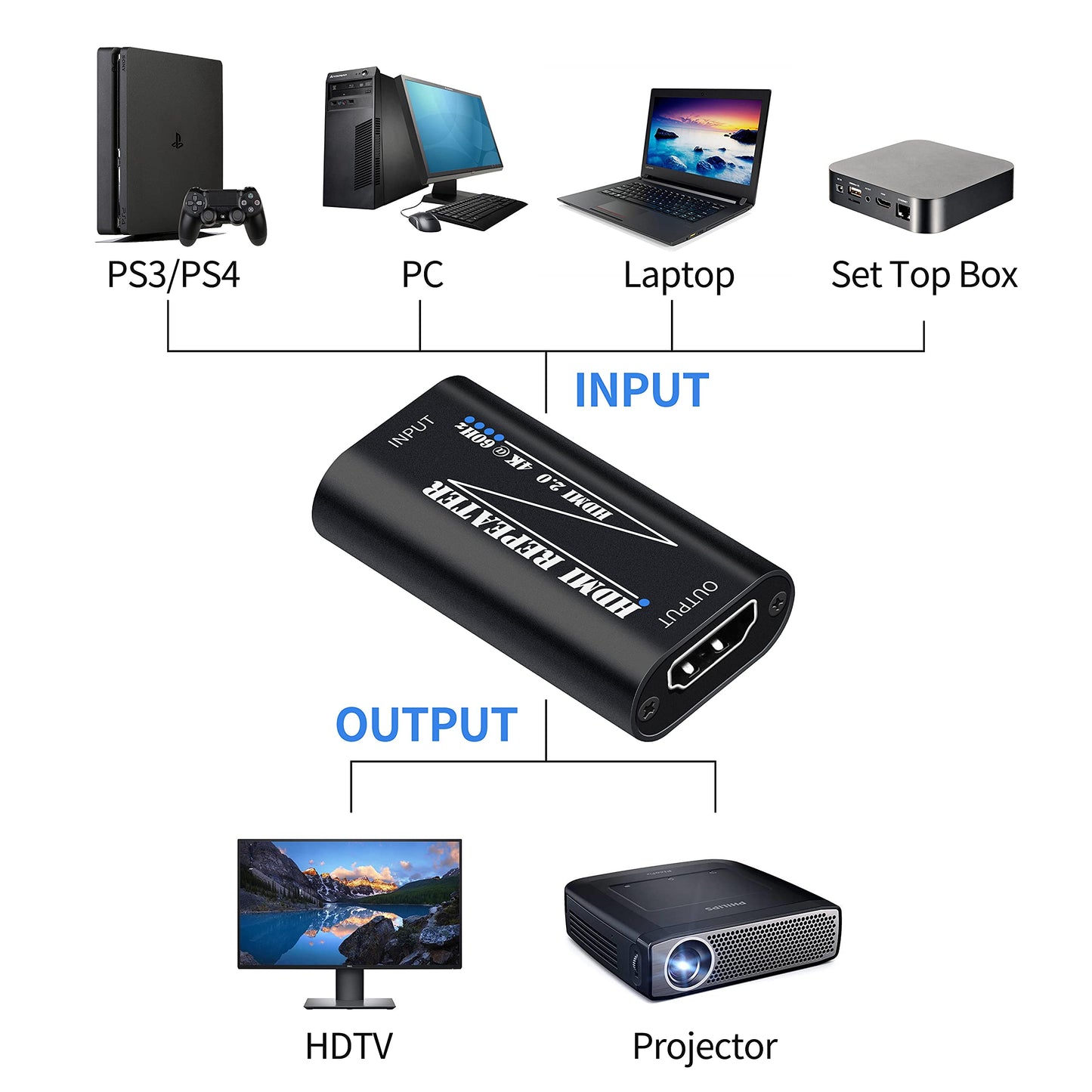 HDMI 2.0 Repeater Extender 4K@60Hz, HDMI Amplifier Signal Booster Plug & Play, for Gaming/Home Theater/Video Meeting/TV, No Power Supply Port