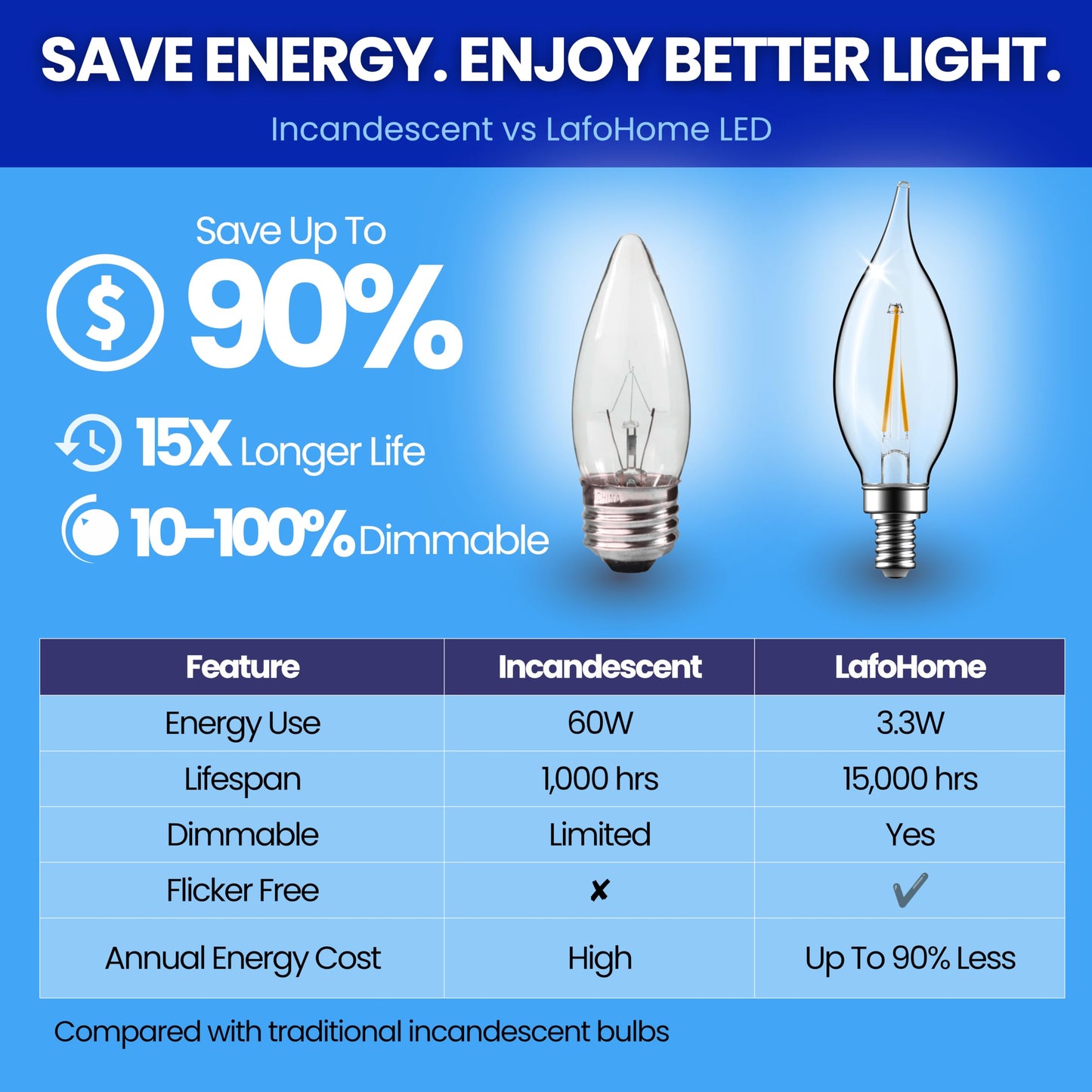 LafoHome EcoBright BA11 CA11 LED Candelabra Bulbs Dimmable Filament Candle Lights 40W Equivalent E12 Base 2700K Warm White Clear Glass High CRI
