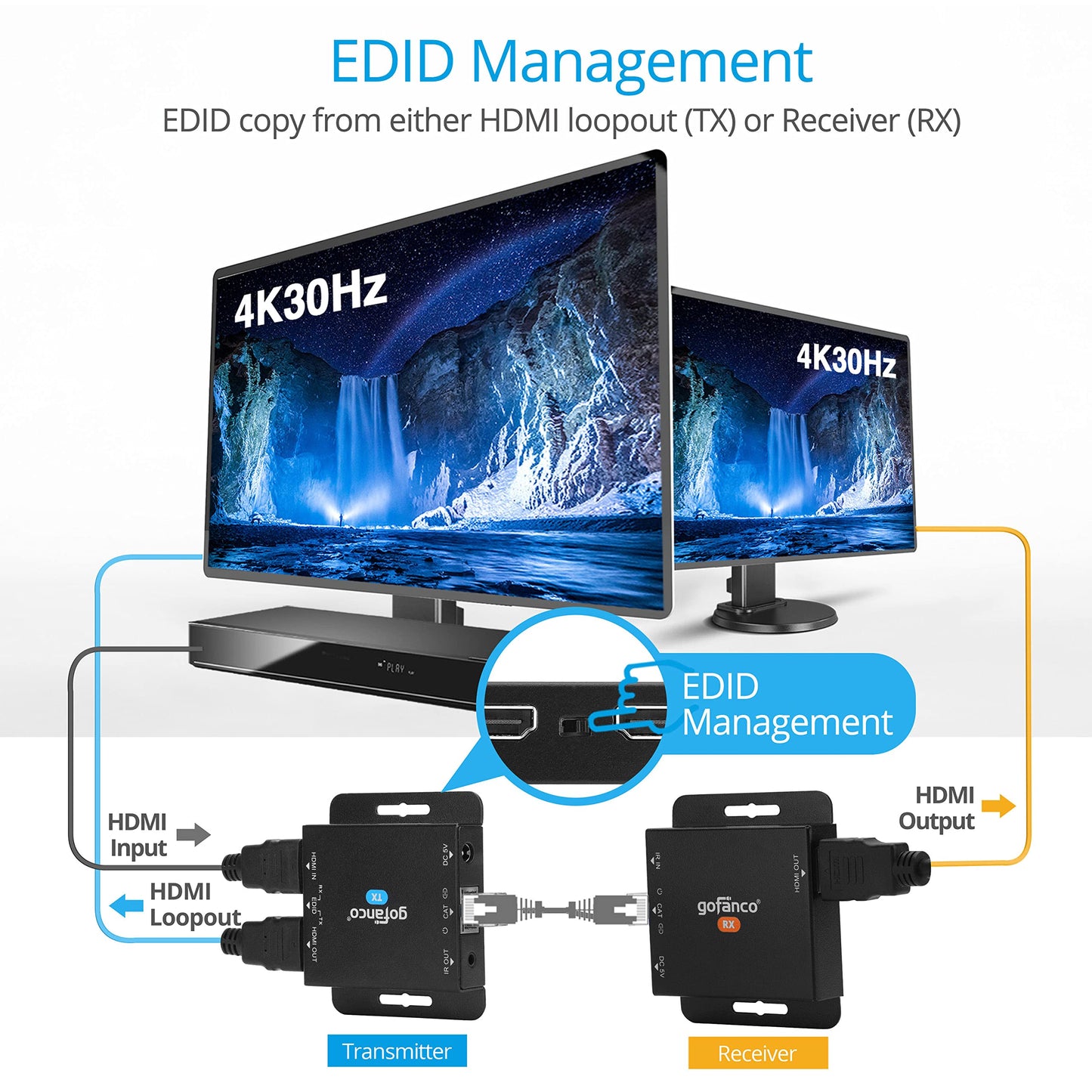 gofanco HDMI Extender Over CAT6/7 at 4K 30Hz - Up to 130ft (4K @30Hz), 230ft (1080p), Loopout, IR Extension, EDID Copy, HDCP 1.4, 7.1ch HD Audio, Near